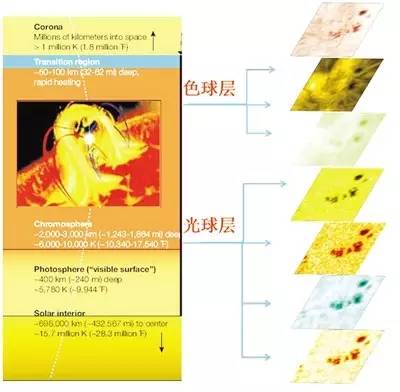 高大上的7波段太阳层析成像系统是个啥？