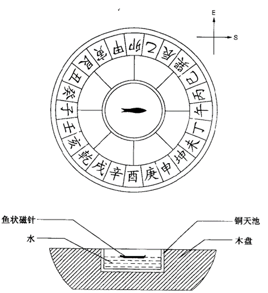 到了北宋时,北宋大臣曾公亮描述了一种指南鱼的做法.