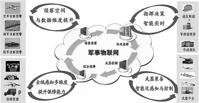 军事物联网如何改变未来战争模式？