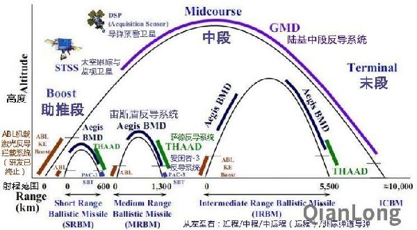 美各型陆基、海基反导系统（BMD）对各类射程的弹道导弹在飞行初段、中段、末段弹道的拦截覆盖范围示意图。