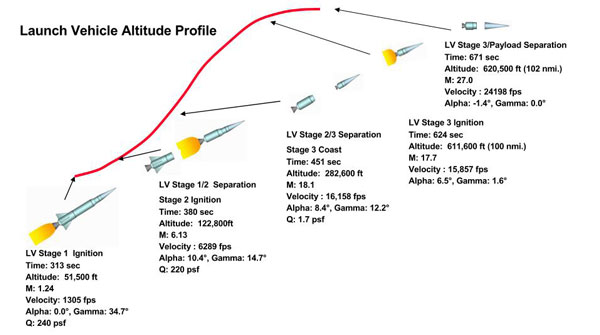 资料图：火箭将卫星送入轨道的过程。