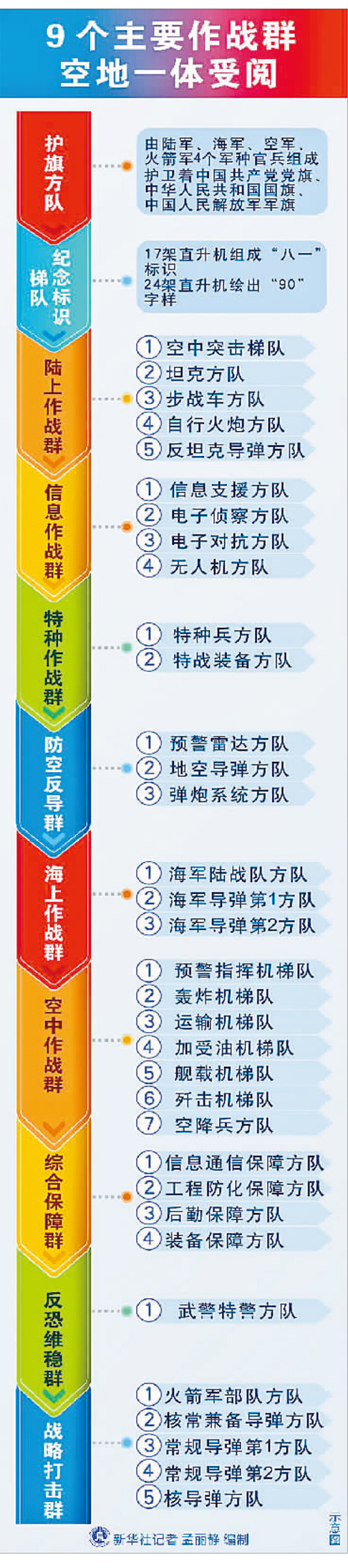 9个主要作战群空地一体受阅